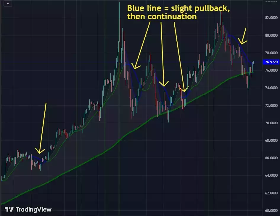 MACD Simple Moving Average